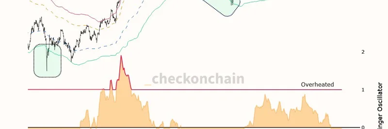 Bitcoin Hits Oversold Signal on Short-Term Holder MVRV Bollinger Bands: Insights from Recent Market Dips